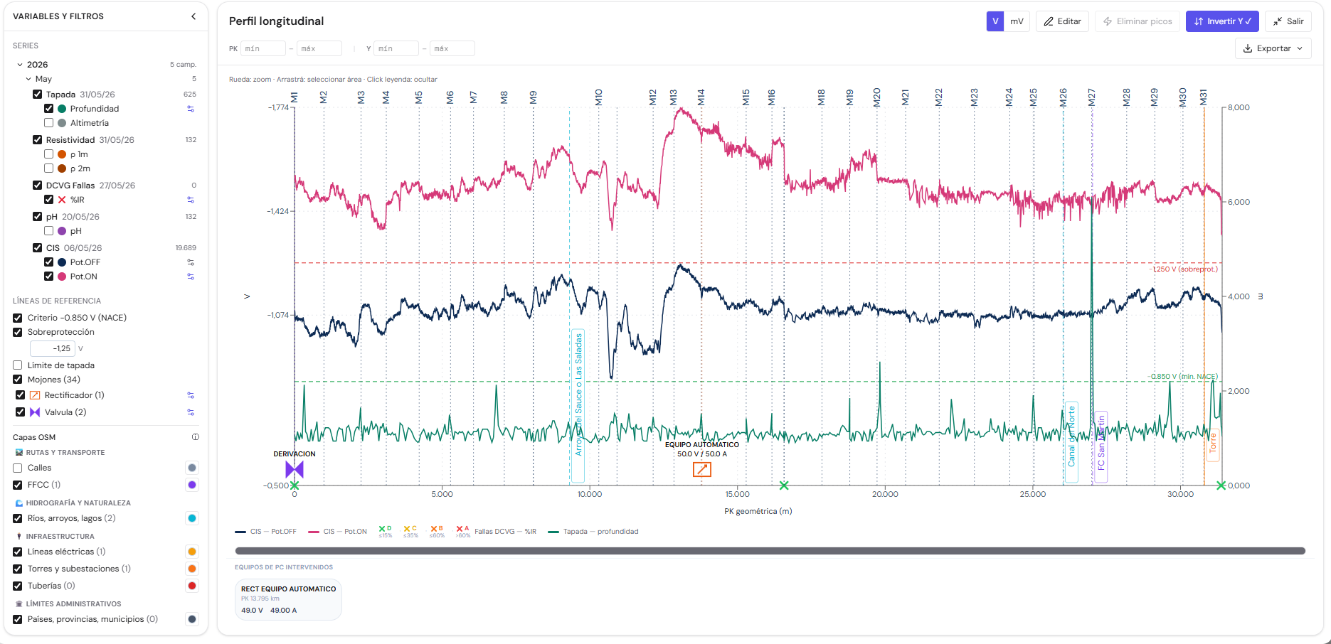 Perfil longitudinal CIS/DCVG en TuDashi
